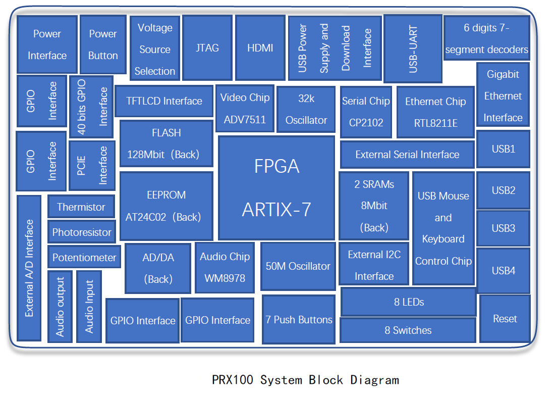 prx100 system block diagram
