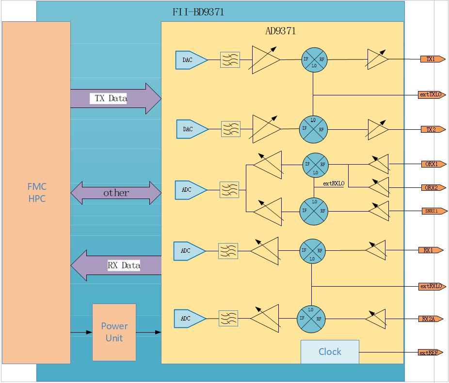 System block diagram FII-AD9371