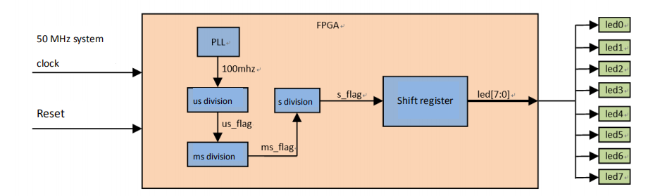 LED shifting system block diagram